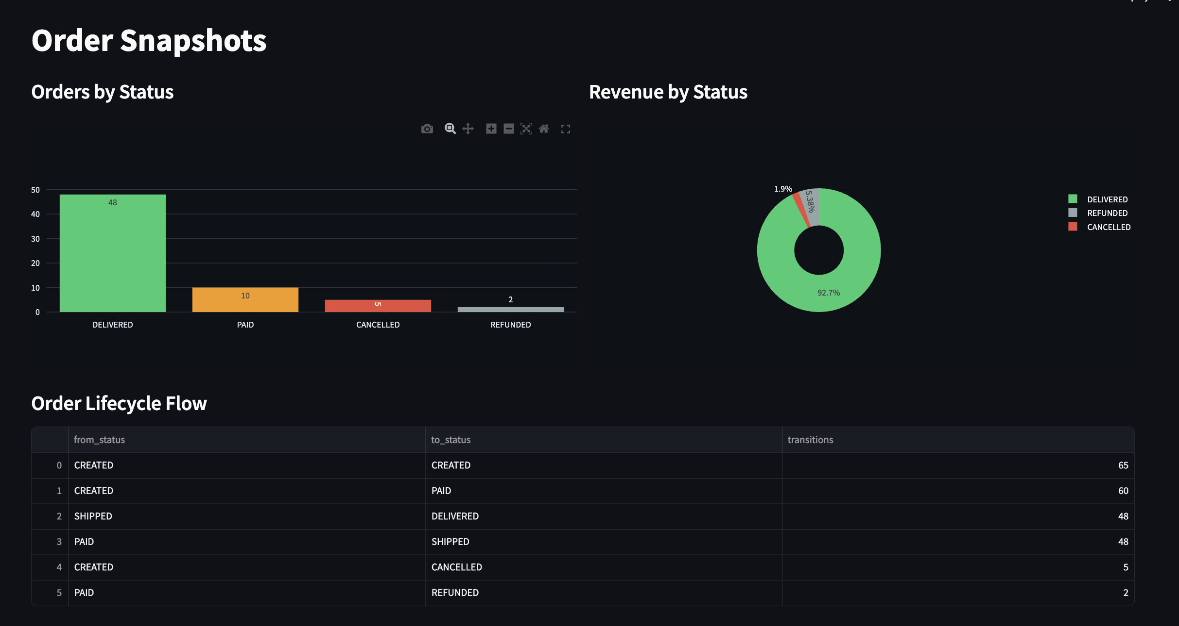 Order Snapshots dashboard page