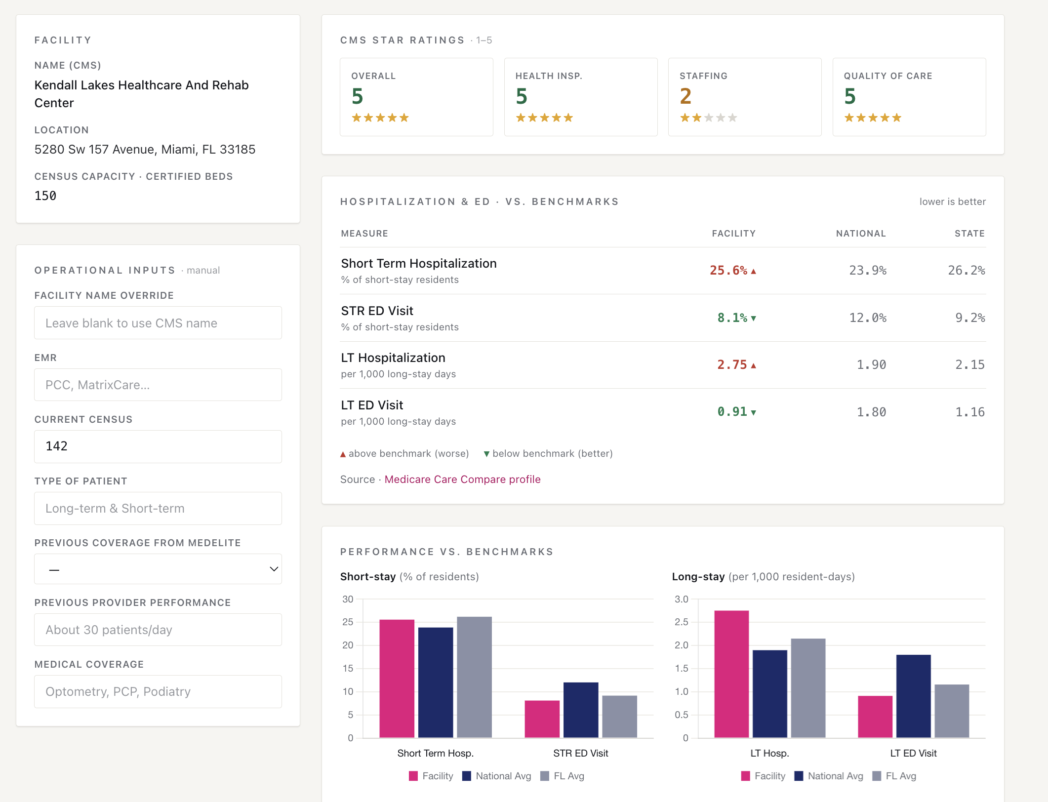 Web app interface showing facility info, CMS star ratings, hospitalization metrics with benchmark comparison, and performance bar charts