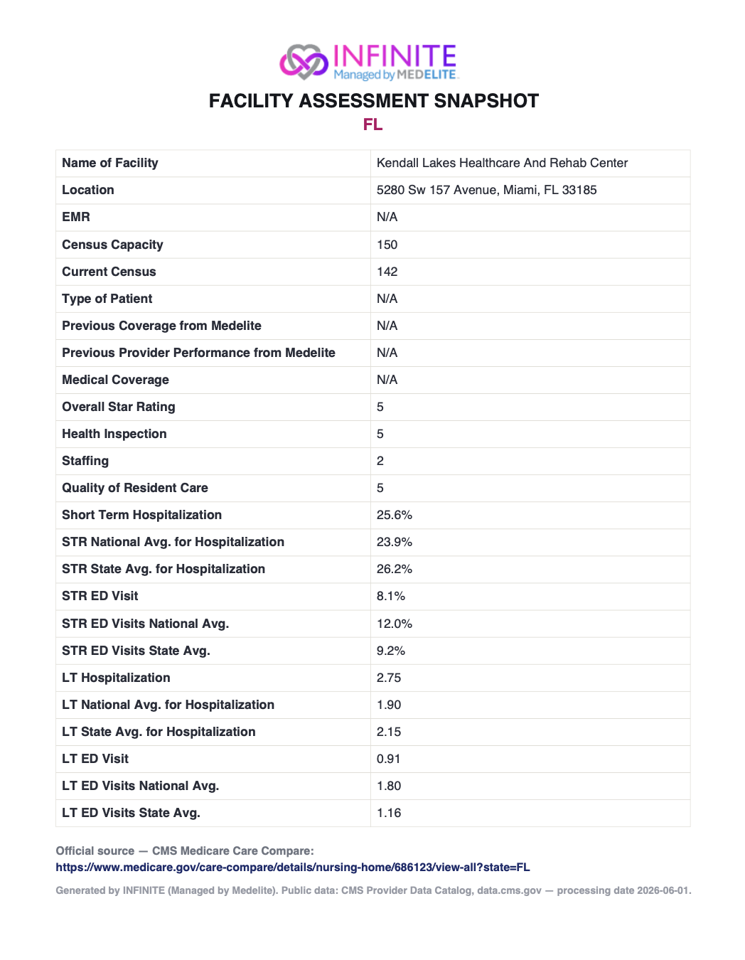 Generated Facility Assessment Snapshot PDF showing INFINITE branding, facility identity, star ratings, and complete hospitalization/ED metrics table