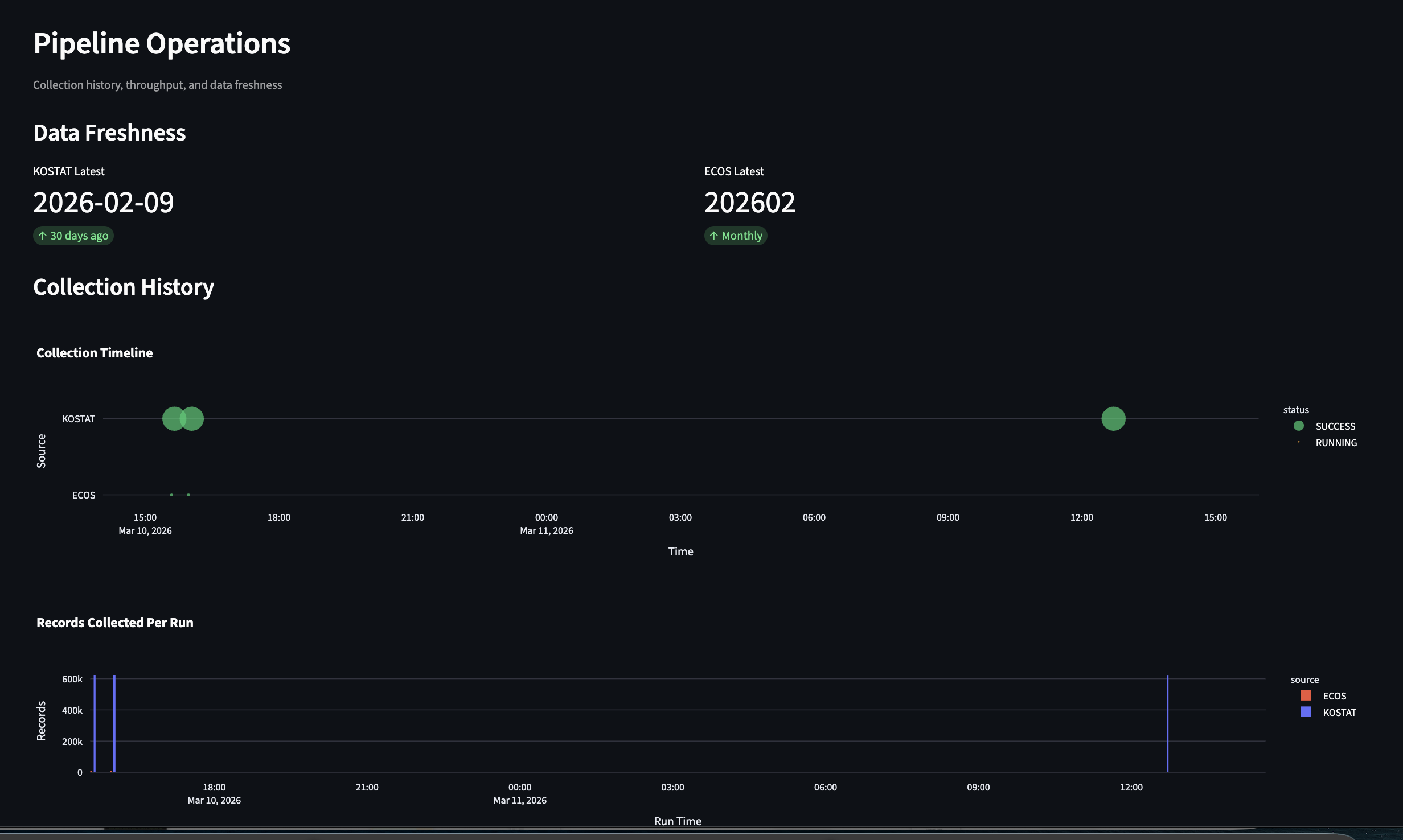 Streamlit Pipeline Ops dashboard page