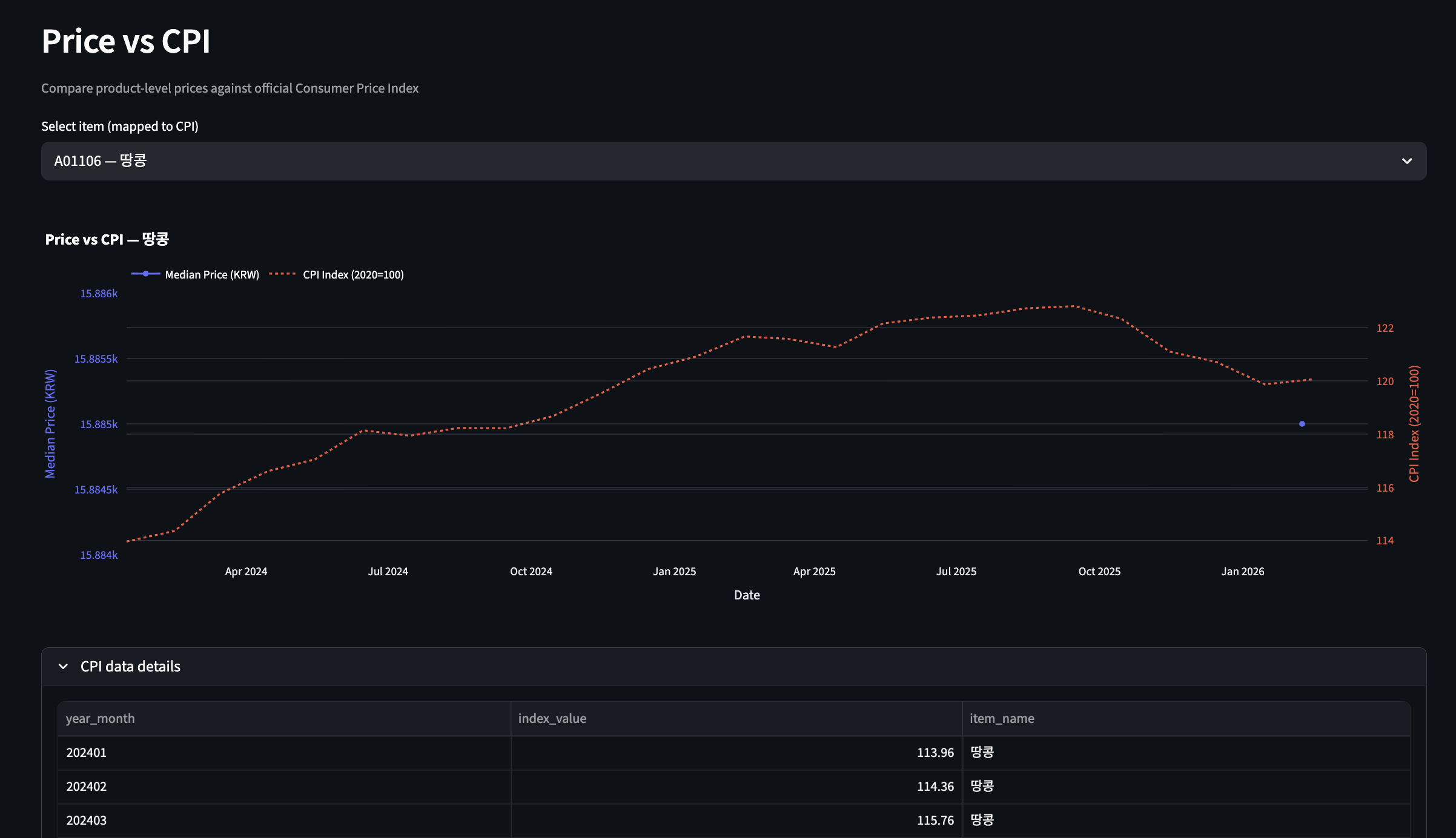 Streamlit Price vs. CPI dashboard page