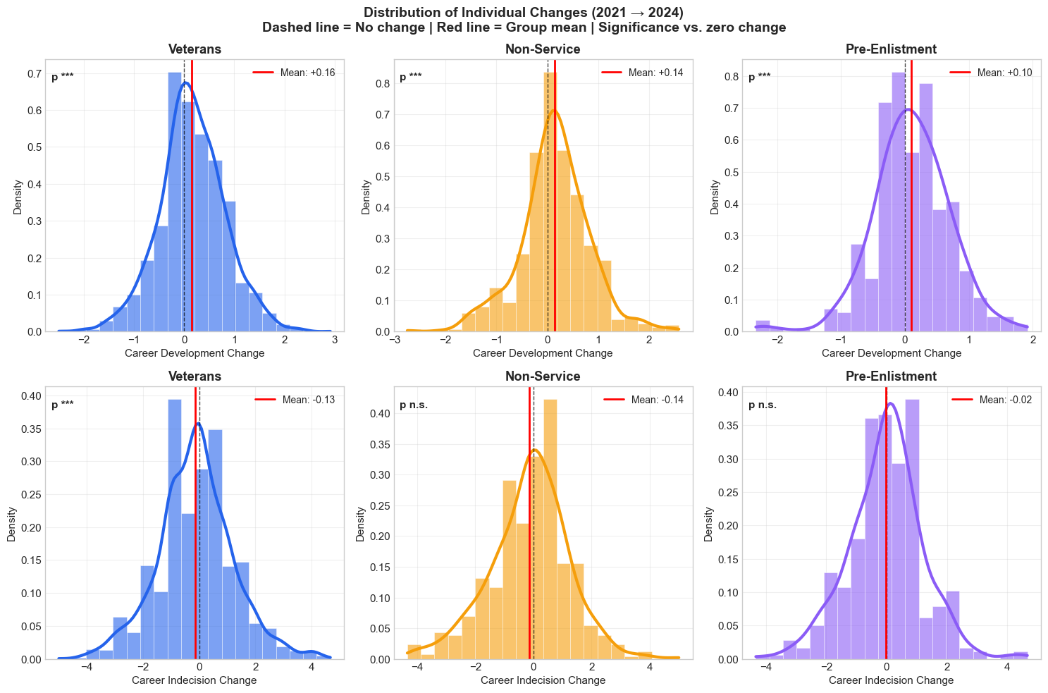 Distributions of individual W1-to-W4 changes in career score and indecision by group