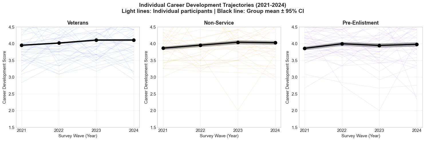 Longitudinal career score trajectories with individual lines and group means