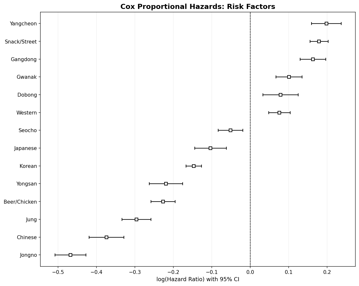 Cox proportional hazards forest plot