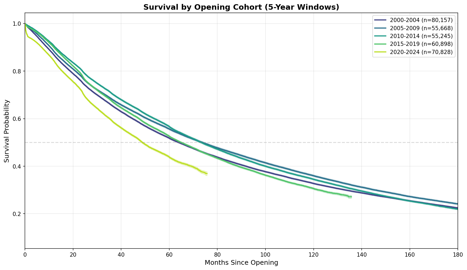 Kaplan-Meier curves by opening cohort