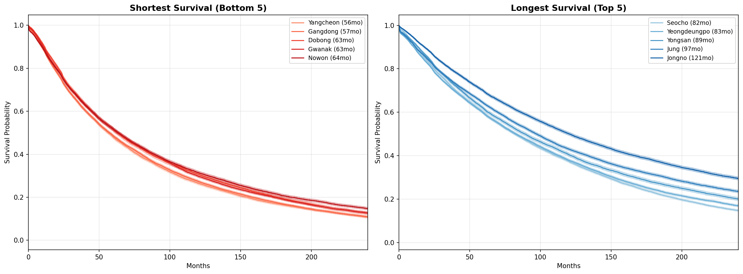 Kaplan-Meier curves by district (top 5 vs bottom 5)