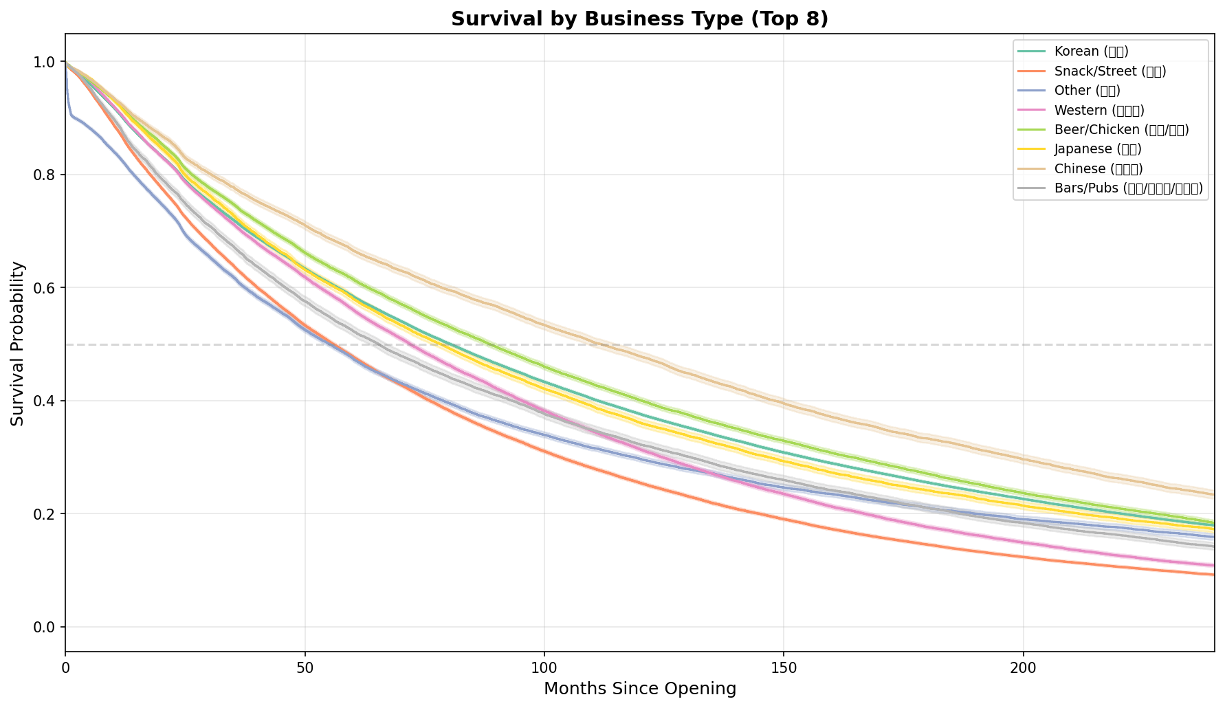 Kaplan-Meier curves by business type