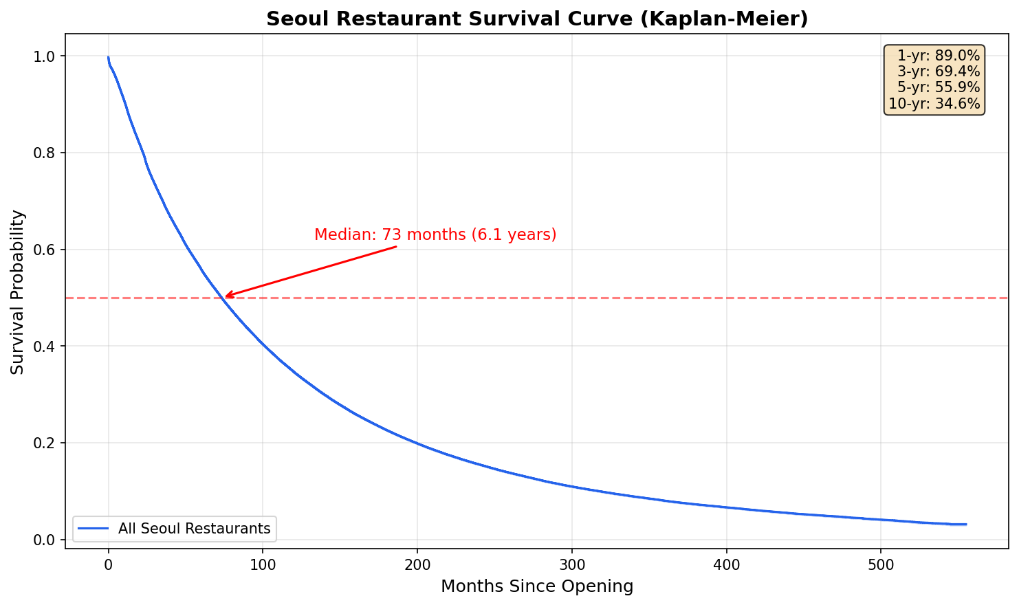 Overall Kaplan-Meier survival curve for Seoul restaurants